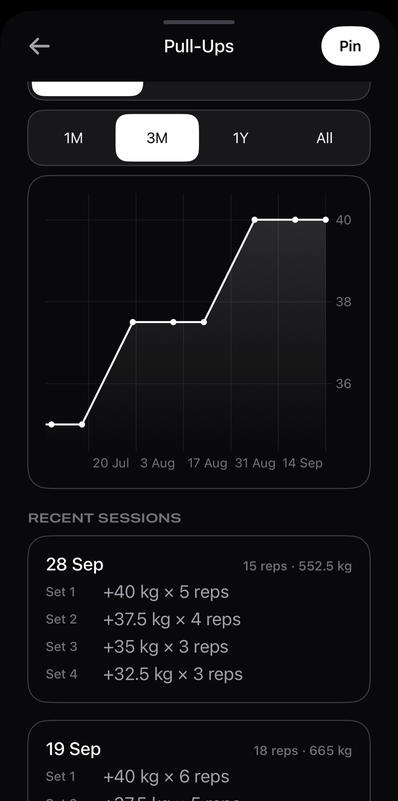 A Pull-Ups page in Progress: the heaviest set over three months, rising from 35 to 40 kg added, above the recent sessions.